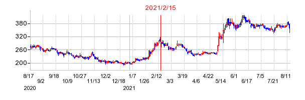 2021年2月15日 15:00前後のの株価チャート